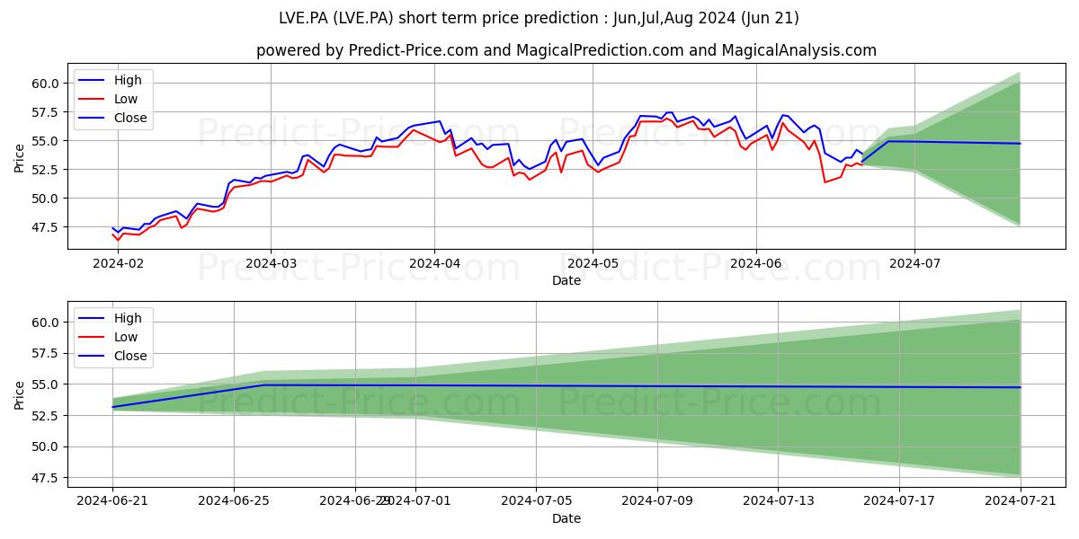 LYXOR ETF SX50 DL stock short term price prediction: Jul,Aug,Sep 2024|LVE.PA: 96.69