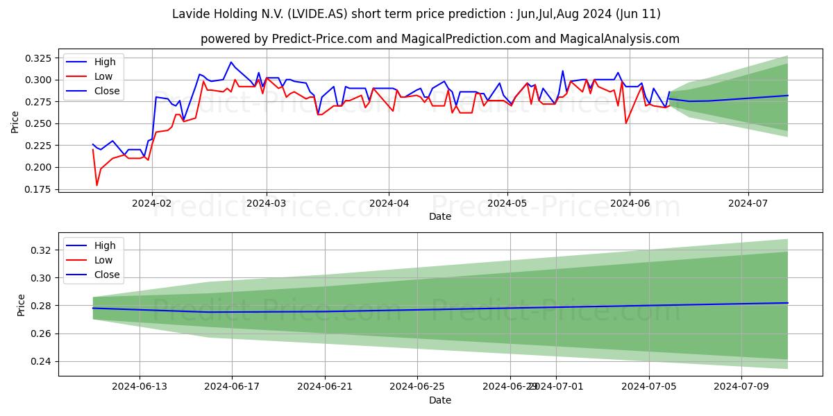 LAVIDE HOLDING stock short term price prediction: May,Jun,Jul 2024|LVIDE.AS: 0.38