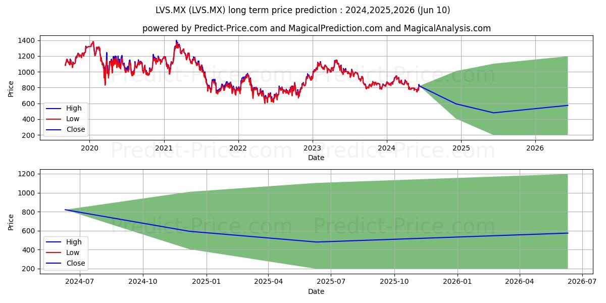 LAS VEGAS SANDS CORP stock long term price prediction: 2024,2025,2026|LVS.MX: 1201.1966