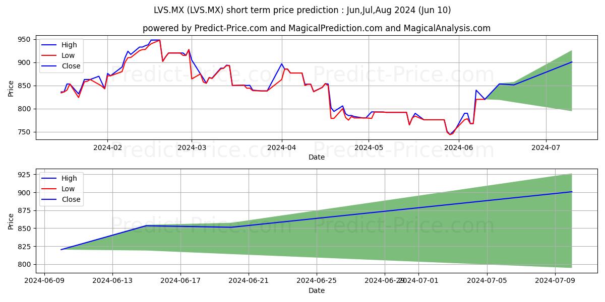 LAS VEGAS SANDS CORP stock short term price prediction: May,Jun,Jul 2024|LVS.MX: 1,201.20