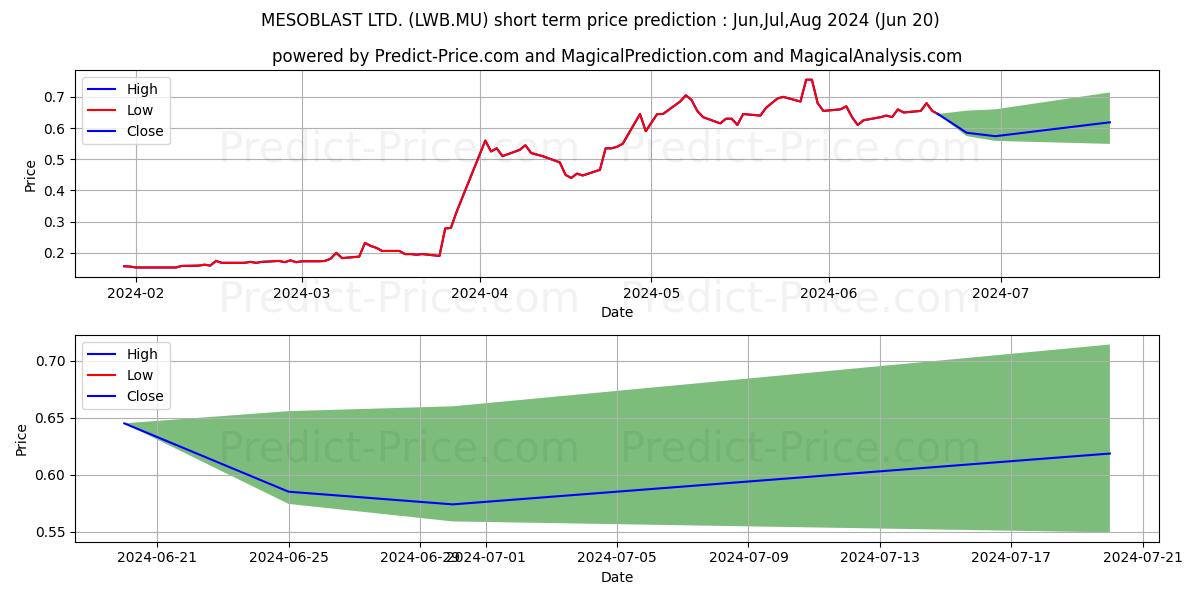 MESOBLAST LTD. stock short term price prediction: May,Jun,Jul 2024|LWB.MU: 0.33