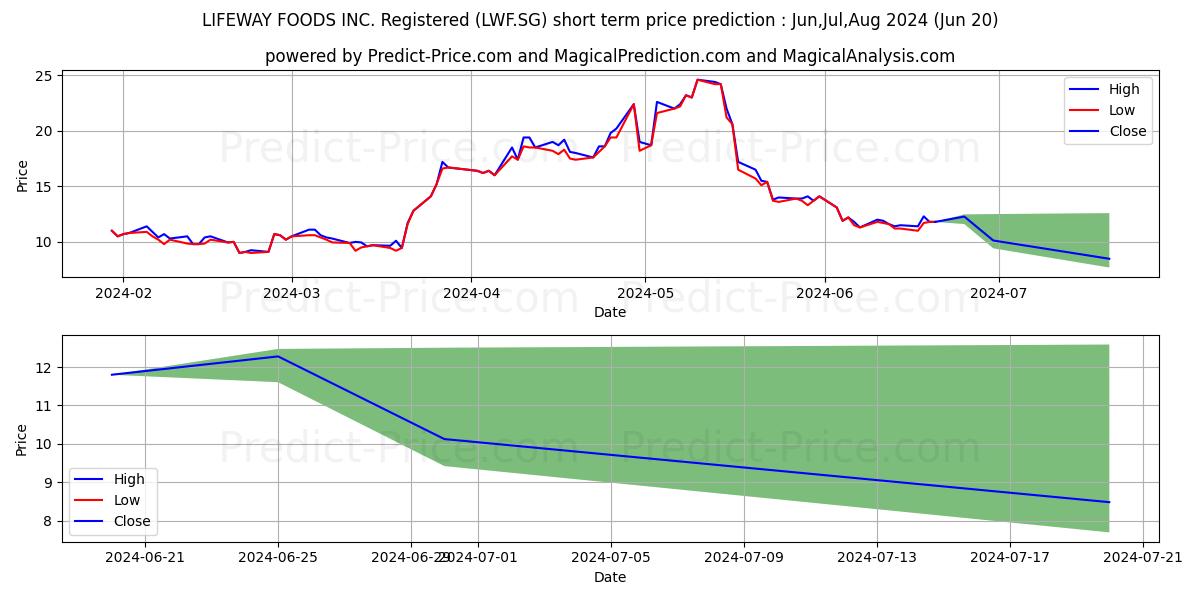 LIFEWAY FOODS INC. Registered S stock short term price prediction: Jul,Aug,Sep 2024|LWF.SG: 35.55