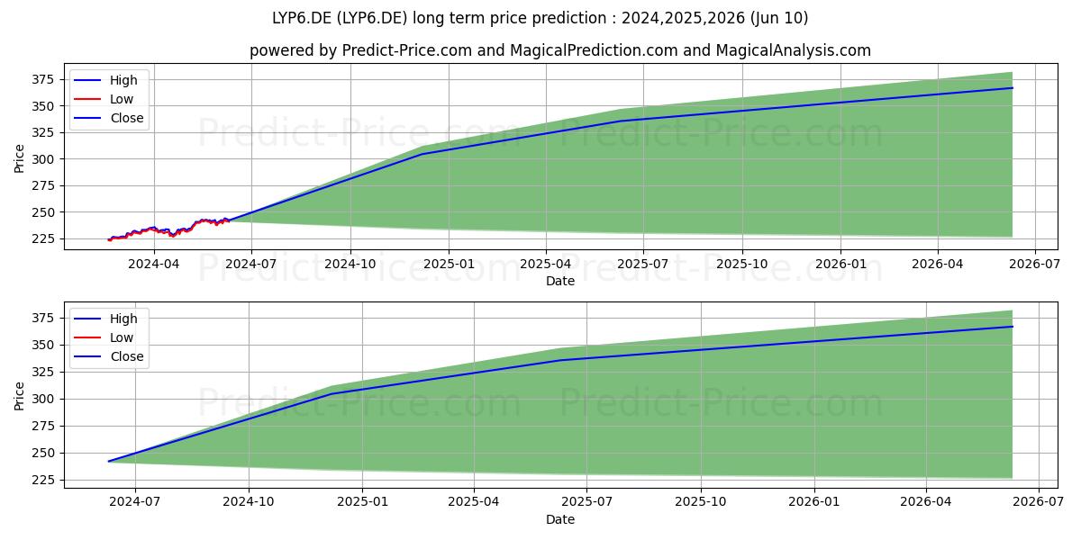 LY.I.-L.CO.ST.EO 600(DR)A stock long term price prediction: 2024,2025,2026|LYP6.DE: 292.7285