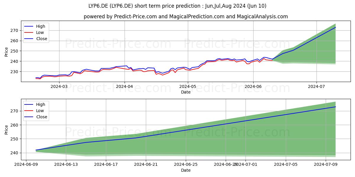 LY.I.-L.CO.ST.EO 600(DR)A stock short term price prediction: May,Jun,Jul 2024|LYP6.DE: 292.73