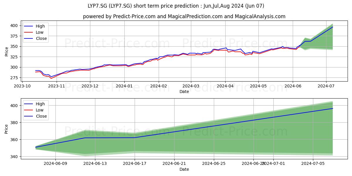 Lyxor S&P 500 UCITS ETF stock short term price prediction: May,Jun,Jul 2024|LYP7.SG: 529.97