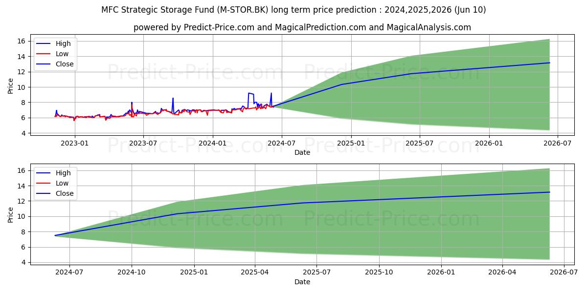 MFC-STRATEGIC STORAGE FUND stock long term price prediction: 2024,2025,2026|M-STOR.BK: 6.75
