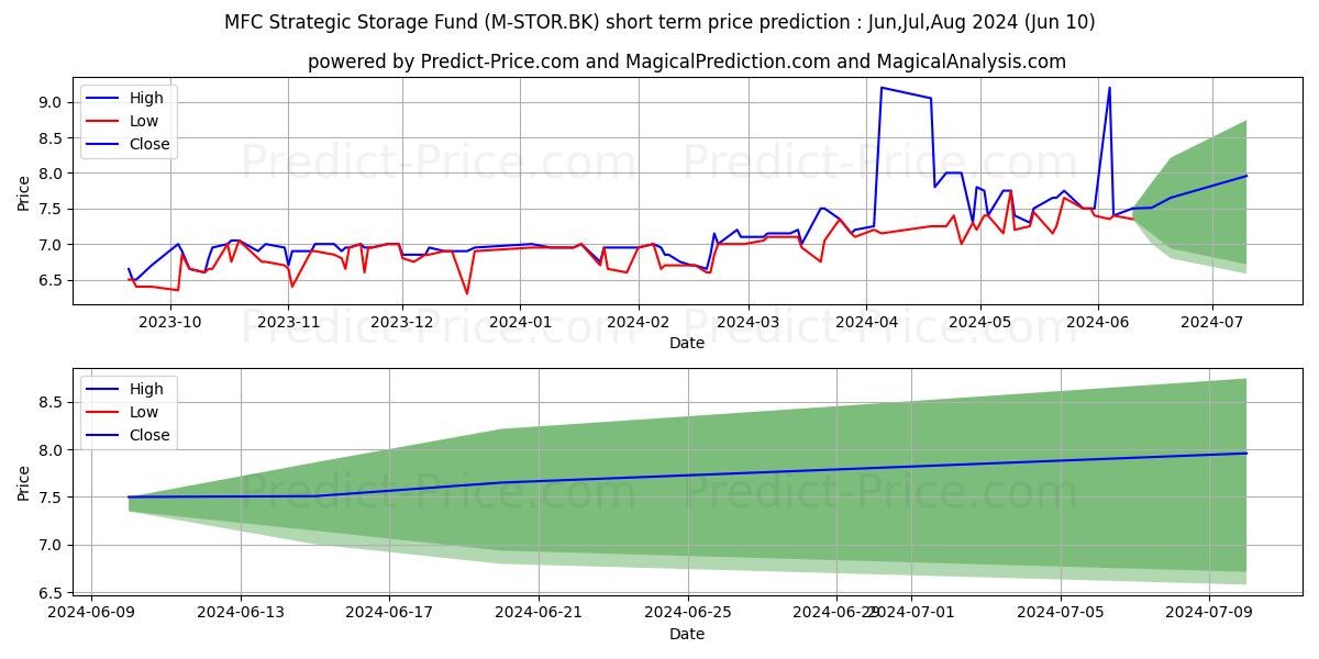 MFC-STRATEGIC STORAGE FUND stock short term price prediction: May,Jun,Jul 2024|M-STOR.BK: 6.75