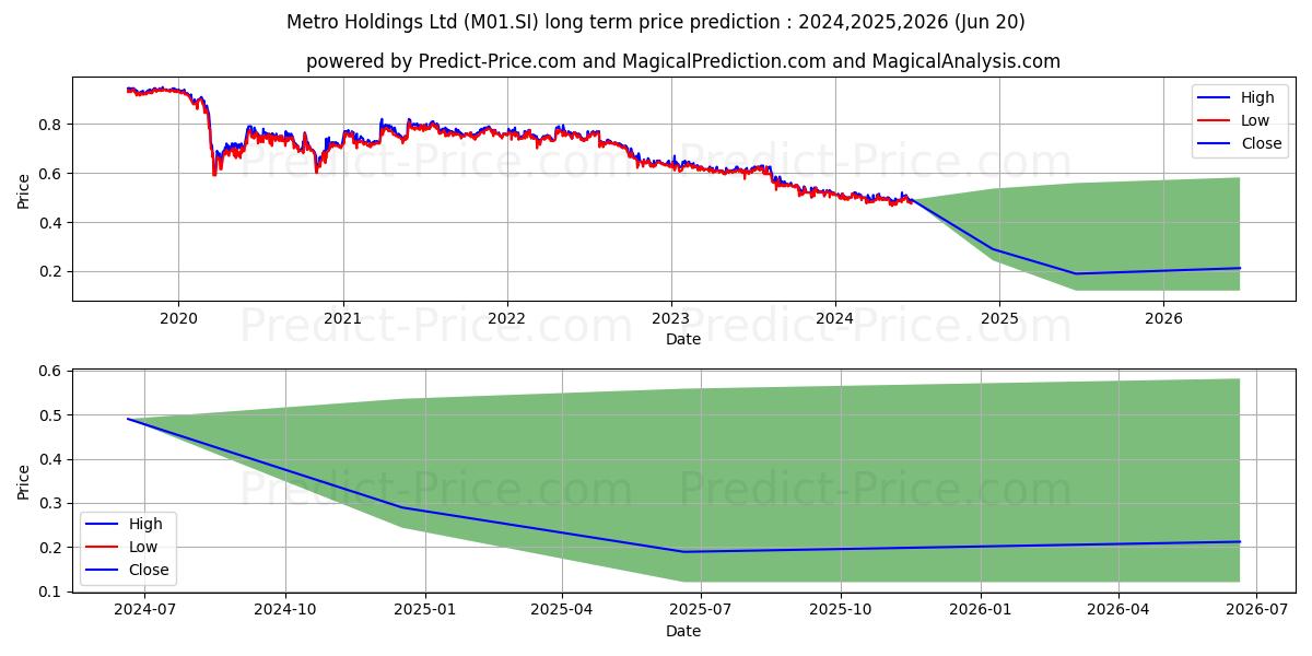 Metro stock long term price prediction: 2024,2025,2026|M01.SI: 0.5362