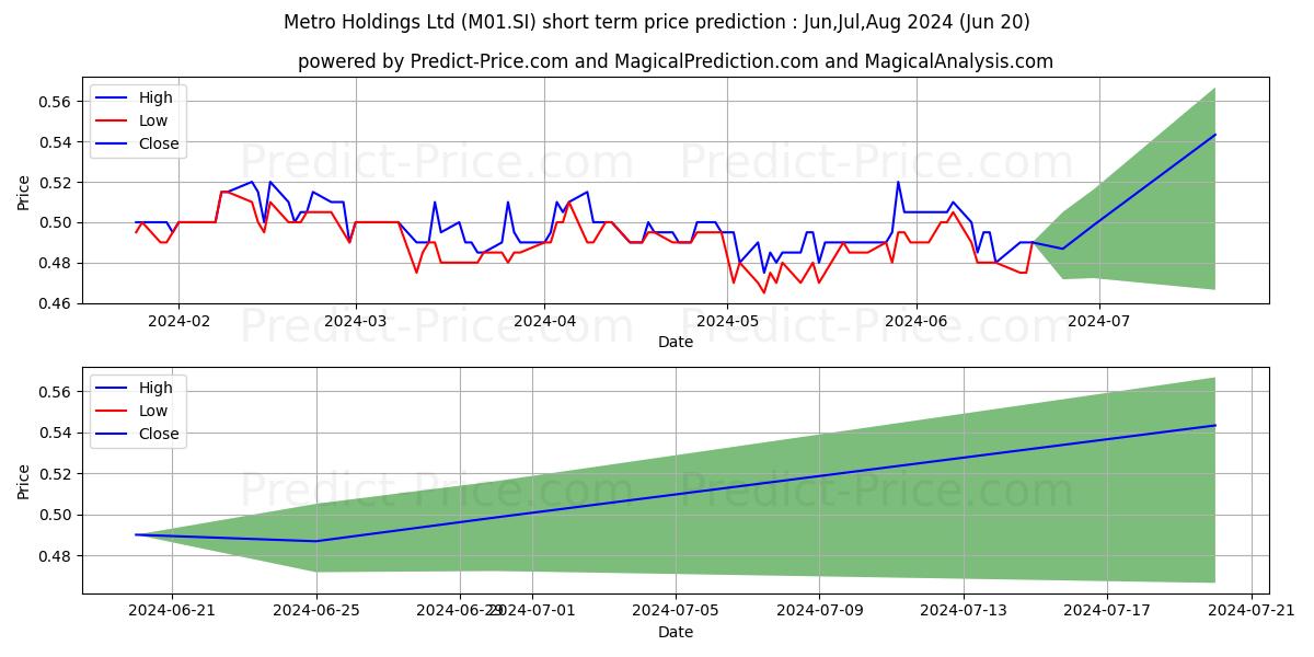 Metro stock short term price prediction: May,Jun,Jul 2024|M01.SI: 0.54