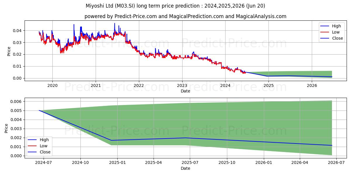 $ Miyoshi stock long term price prediction: 2024,2025,2026|M03.SI: 0.0082