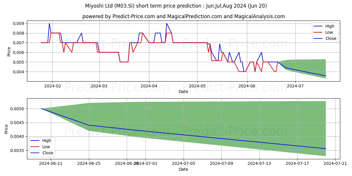 $ Miyoshi stock short term price prediction: May,Jun,Jul 2024|M03.SI: 0.0082