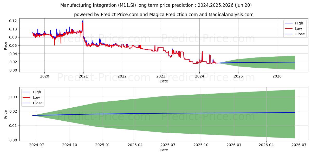 MFG Integration stock long term price prediction: 2024,2025,2026|M11.SI: 0.0234