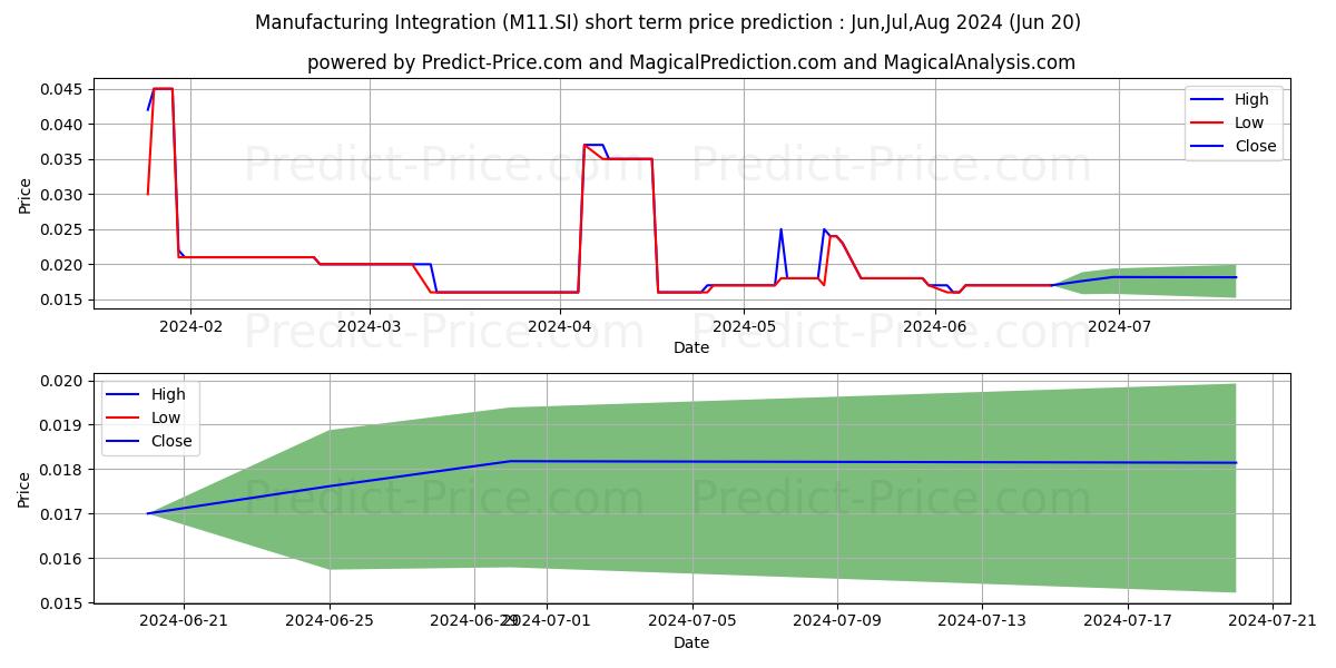 MFG Integration stock short term price prediction: May,Jun,Jul 2024|M11.SI: 0.023
