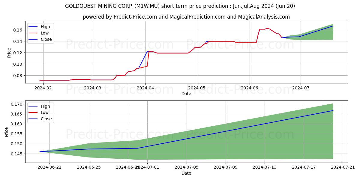 GOLDQUEST MINING CORP. stock short term price prediction: May,Jun,Jul 2024|M1W.MU: 0.122