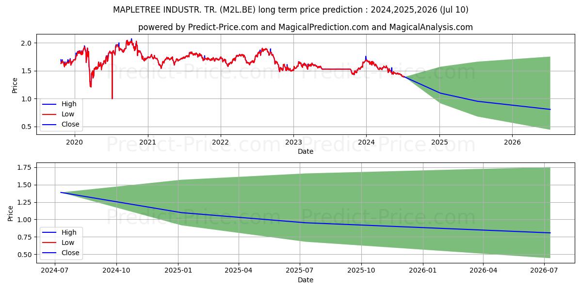 MAPLETREE INDUSTR. TR. stock long term price prediction: 2024,2025,2026|M2L.BE: 1.6337