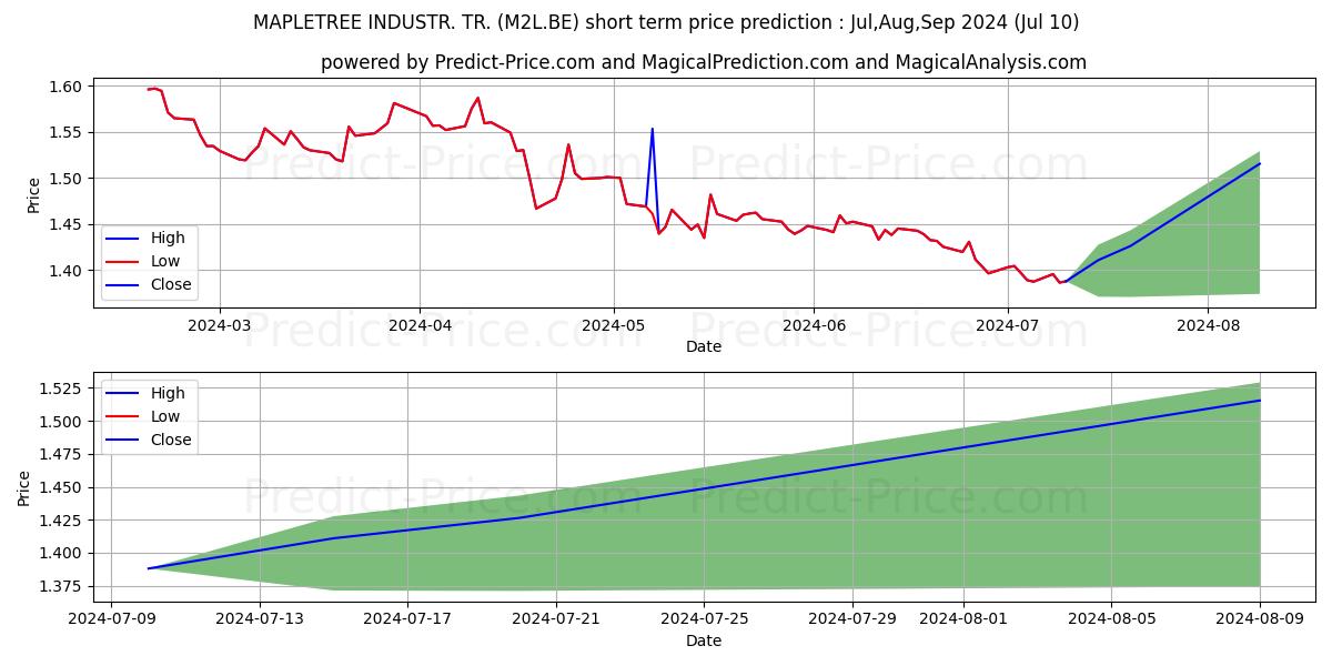 MAPLETREE INDUSTR. TR. stock short term price prediction: Jul,Aug,Sep 2024|M2L.BE: 1.63