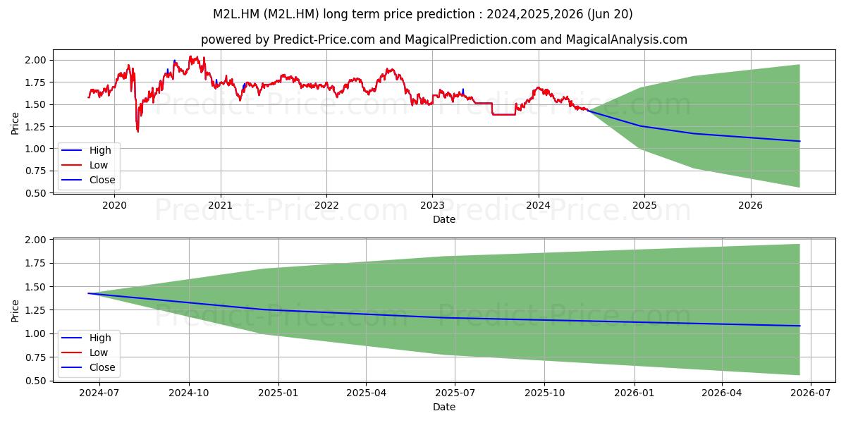 MAPLETREE INDUSTR. TR. stock long term price prediction: 2024,2025,2026|M2L.HM: 1.9432