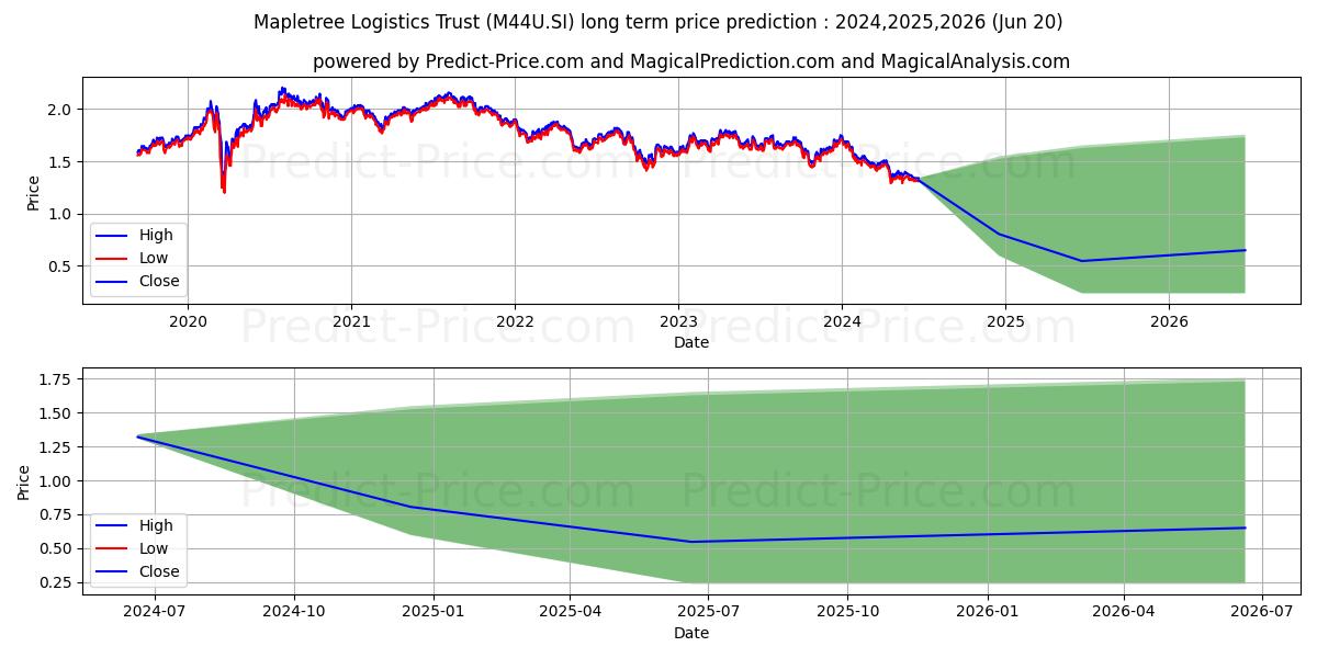 Mapletree Log Tr stock long term price prediction: 2024,2025,2026|M44U.SI: 1.8967
