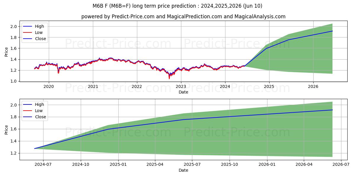 Micro GBP/USD Futures long term price prediction: 2024,2025,2026|M6B=F: 1.7087