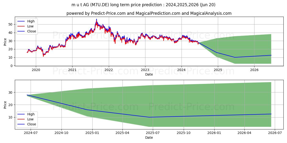 NYNOMIC AG  INH O.N. stock long term price prediction: 2024,2025,2026|M7U.DE: 35.5015