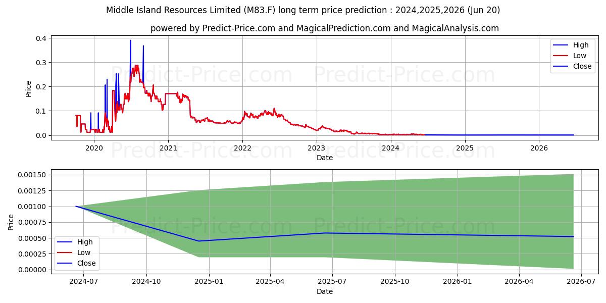 MIDDLE ISLAND RES LTD. stock long term price prediction: 2024,2025,2026|M83.F: 0.0045