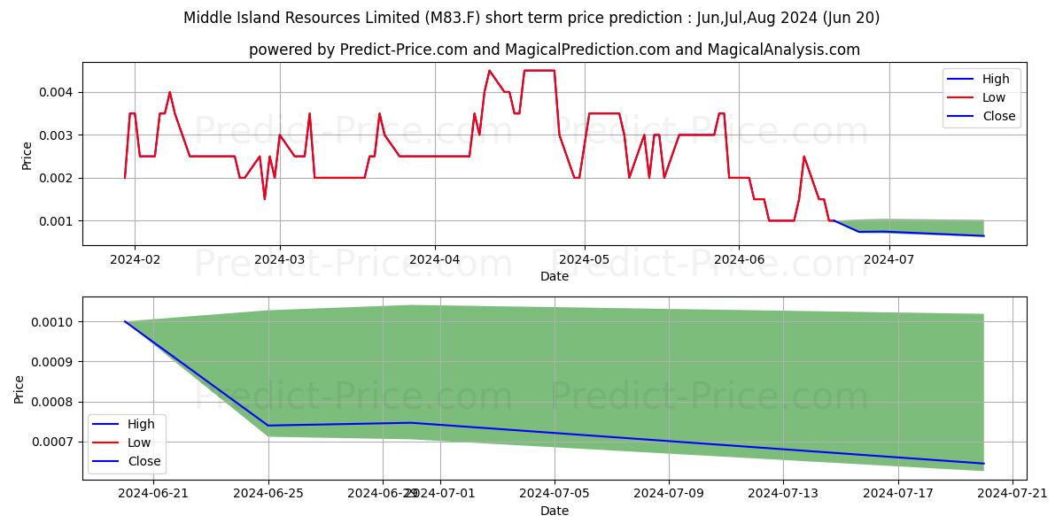 MIDDLE ISLAND RES LTD. stock short term price prediction: May,Jun,Jul 2024|M83.F: 0.0045