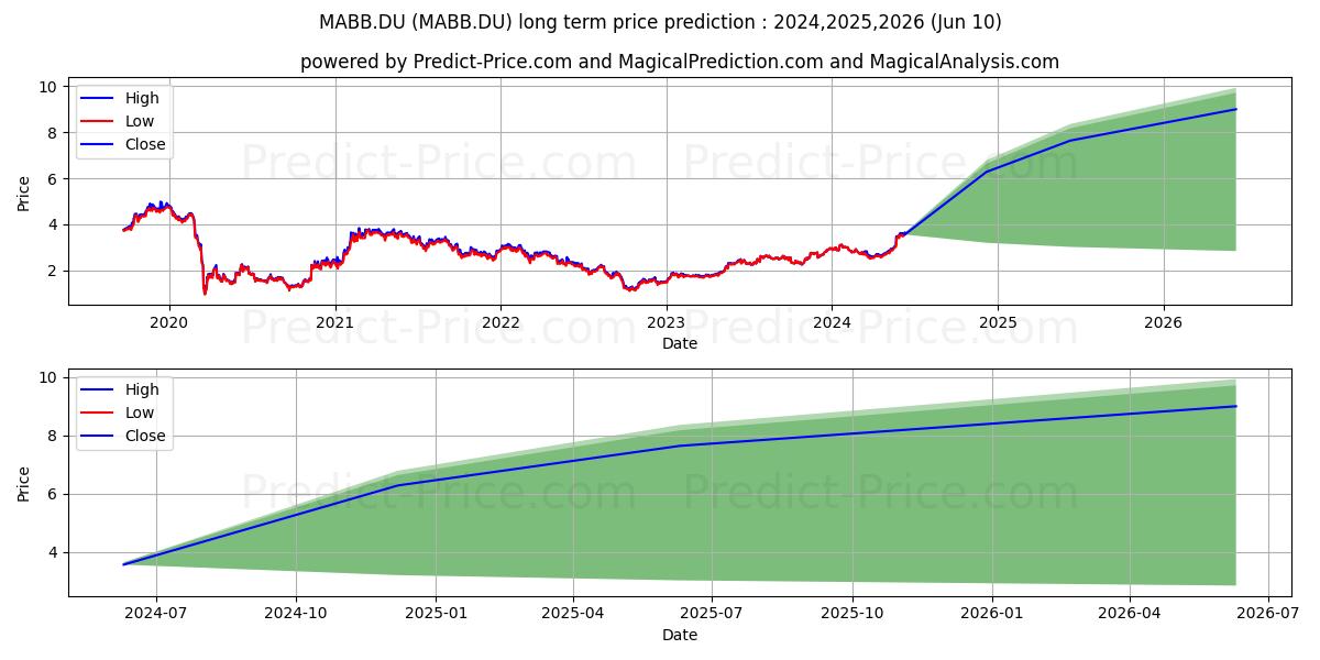 MITCHELLS+BUT. LS-,085416 stock long term price prediction: 2024,2025,2026|MABB.DU: 4.7193