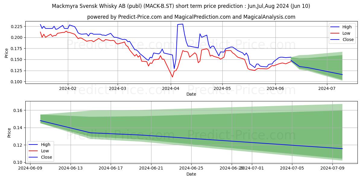 Mackmyra Svensk Whisky AB B stock short term price prediction: May,Jun,Jul 2024|MACK-B.ST: 0.20