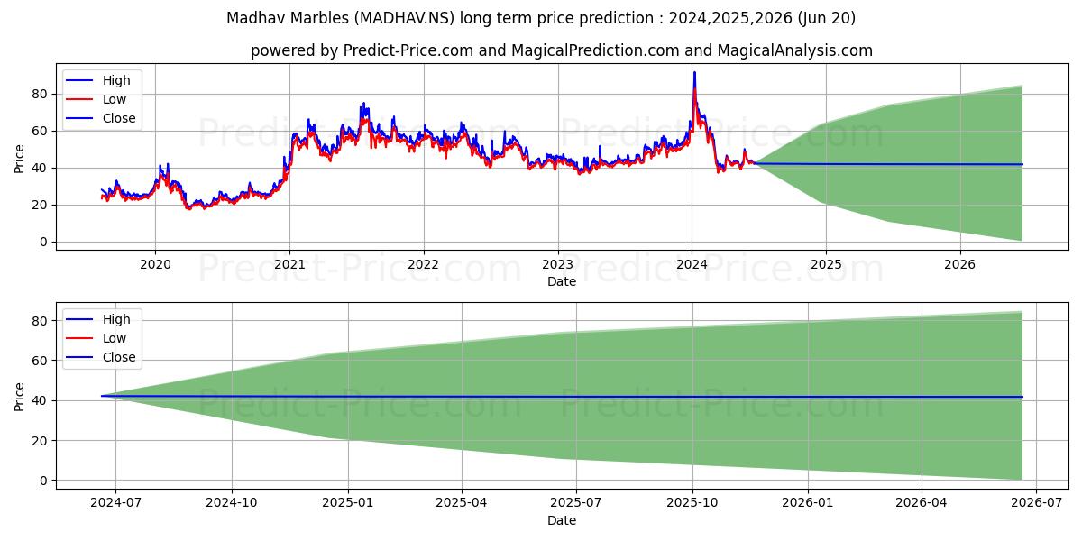 MADHAV MARB & GRAN stock long term price prediction: 2024,2025,2026|MADHAV.NS: 64.3597