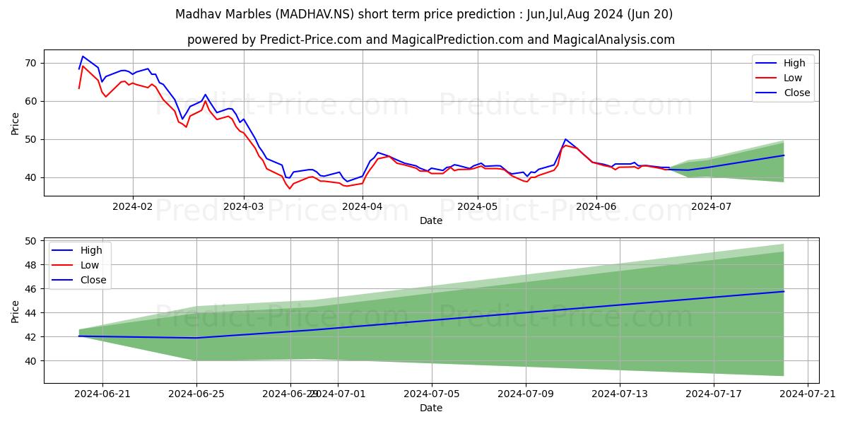 MADHAV MARB & GRAN stock short term price prediction: Jul,Aug,Sep 2024|MADHAV.NS: 64.360