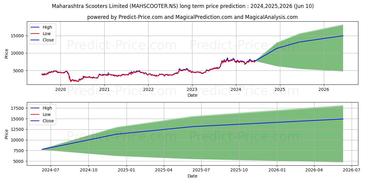 MAHARASHTRA SCOOT stock long term price prediction: 2024,2025,2026|MAHSCOOTER.NS: 12988.7457
