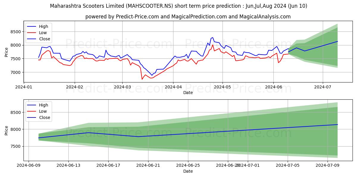MAHARASHTRA SCOOT stock short term price prediction: May,Jun,Jul 2024|MAHSCOOTER.NS: 12,988.75