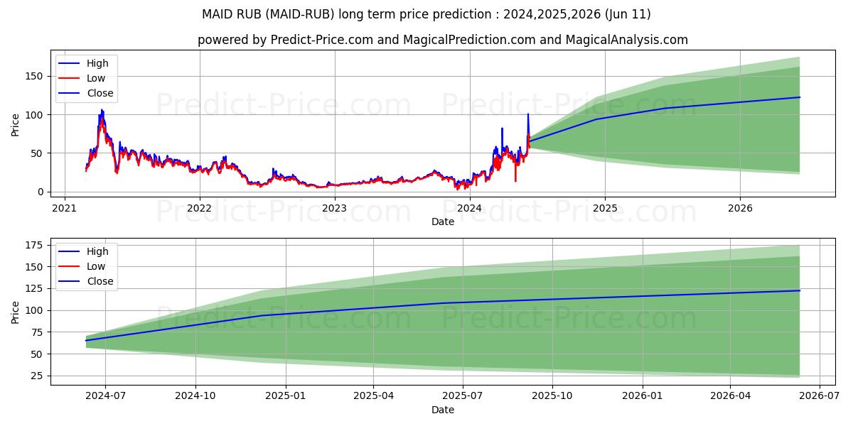 MaidSafeCoin RUB long term price prediction: 2024,2025,2026|MAID-RUB: 92.0033