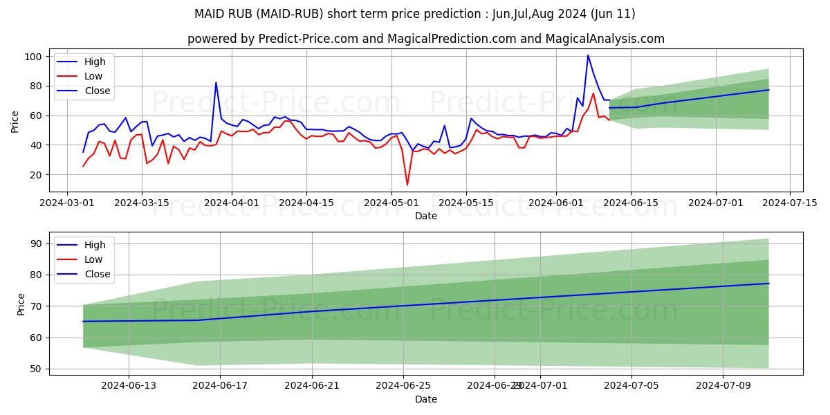 MaidSafeCoin RUB short term price prediction: May,Jun,Jul 2024|MAID-RUB: 92.00