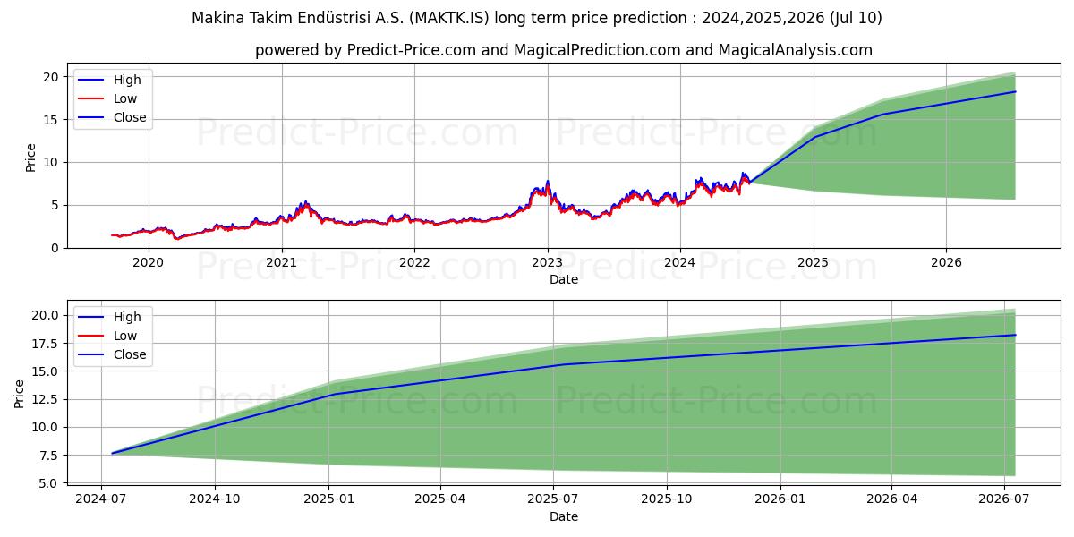 MAKINA TAKIM stock long term price prediction: 2024,2025,2026|MAKTK.IS: 12.9443