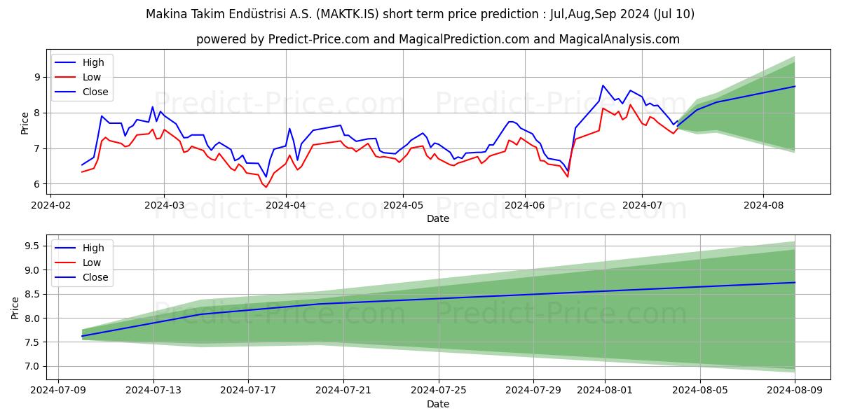 MAKINA TAKIM stock short term price prediction: Jul,Aug,Sep 2024|MAKTK.IS: 12.94