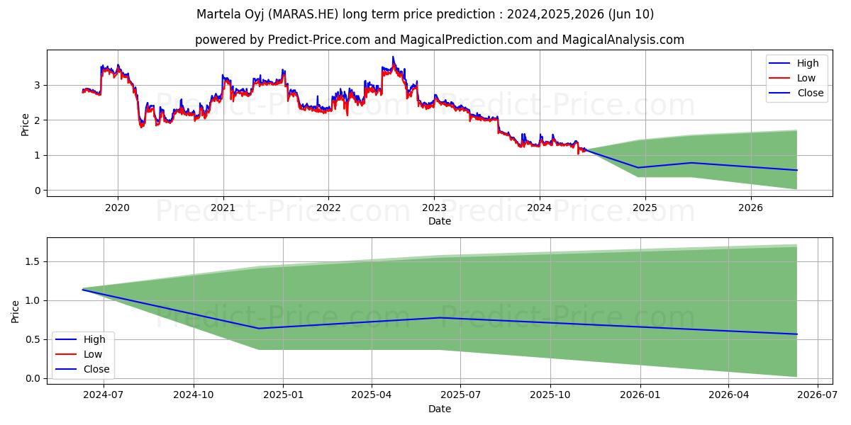 Martela Oyj A stock long term price prediction: 2024,2025,2026|MARAS.HE: 1.5863