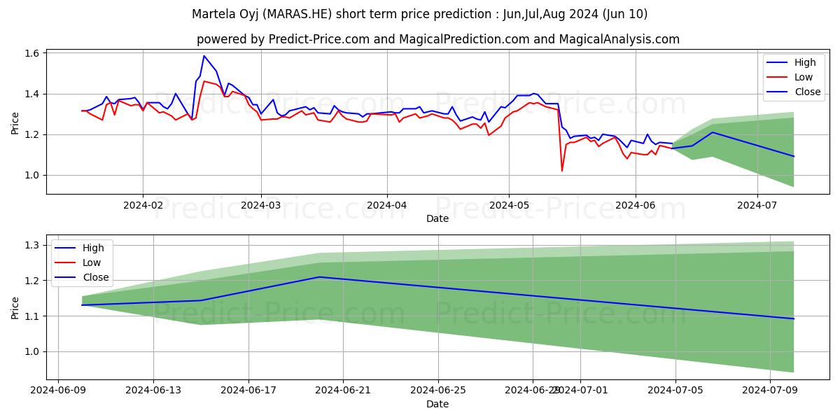 Martela Oyj A stock short term price prediction: May,Jun,Jul 2024|MARAS.HE: 1.59