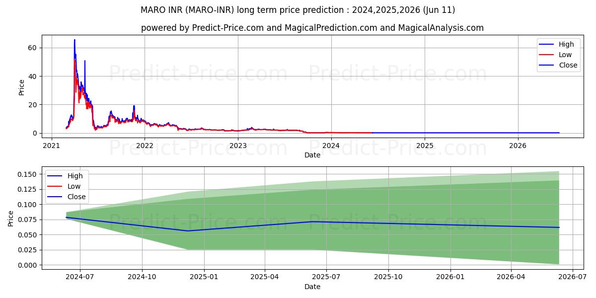 Maro INR long term price prediction: 2024,2025,2026|MARO-INR: 0.1628
