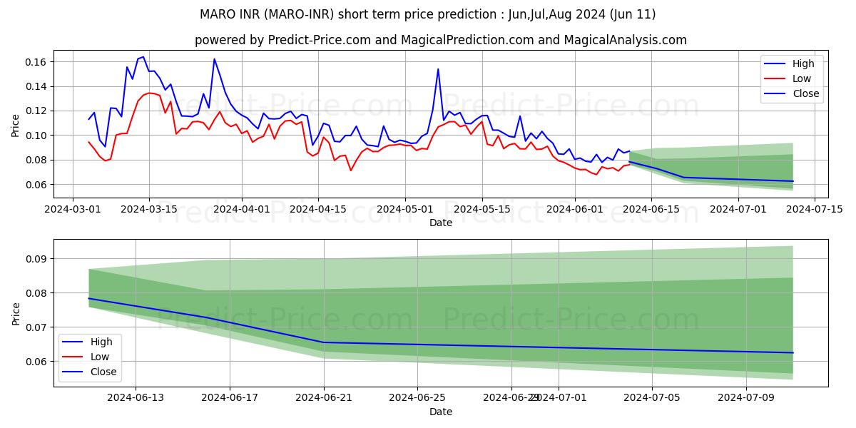 Maro INR short term price prediction: May,Jun,Jul 2024|MARO-INR: 0.16