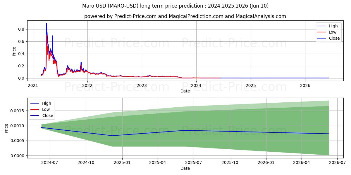 Maro long term price prediction: 2024,2025,2026|MARO: 0.0019$
