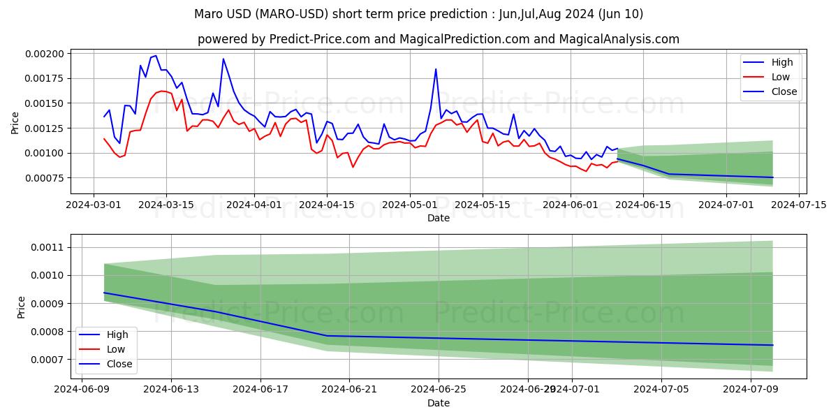 Maro short term price prediction: May,Jun,Jul 2024|MARO: 0.0019$