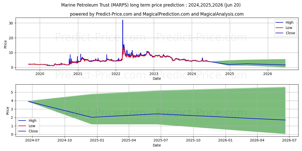 Marine Petroleum Trust - Units  stock long term price prediction: 2024,2025,2026|MARPS: 5.0758