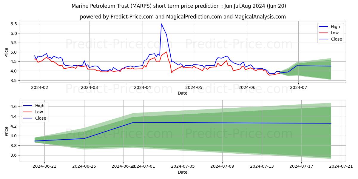 Marine Petroleum Trust - Units  stock short term price prediction: Apr,May,Jun 2024|MARPS: 5.08