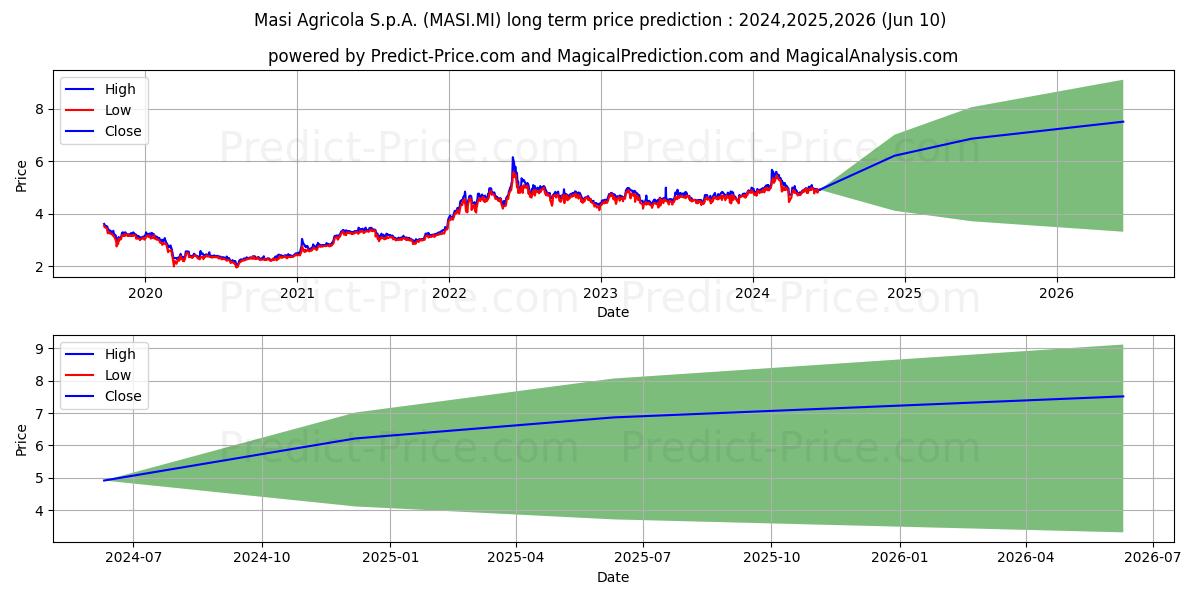 MASI AGRICOLA stock long term price prediction: 2024,2025,2026|MASI.MI: 7.7952