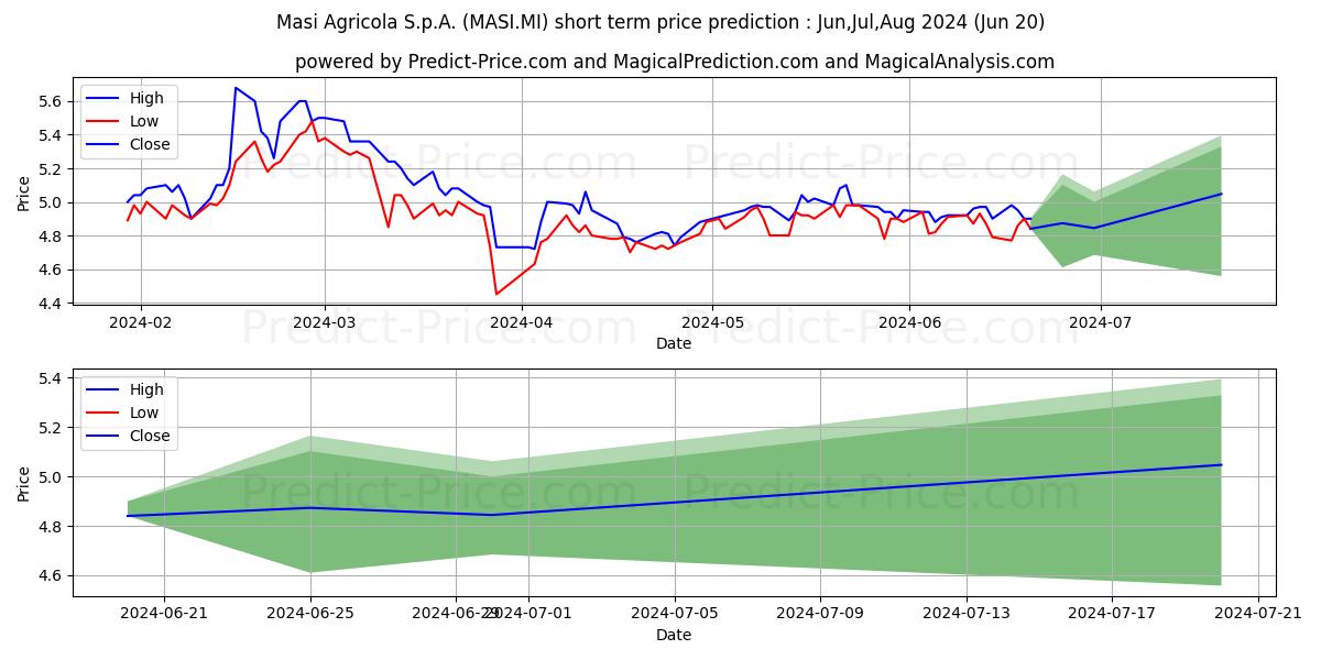MASI AGRICOLA stock short term price prediction: May,Jun,Jul 2024|MASI.MI: 7.80