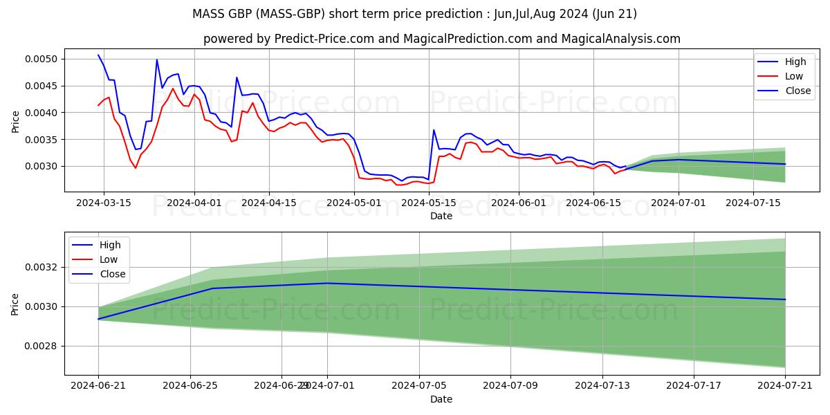 Massnet GBP short term price prediction: Jul,Aug,Sep 2024|MASS-GBP: 0.0055