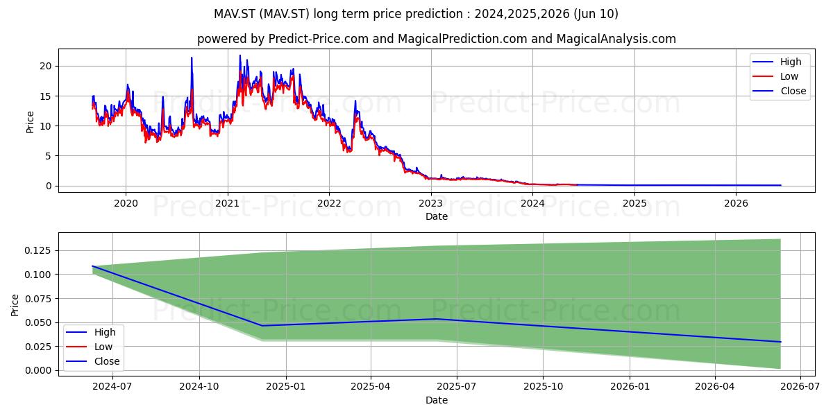 Mavshack AB stock long term price prediction: 2024,2025,2026|MAV.ST: 0.134
