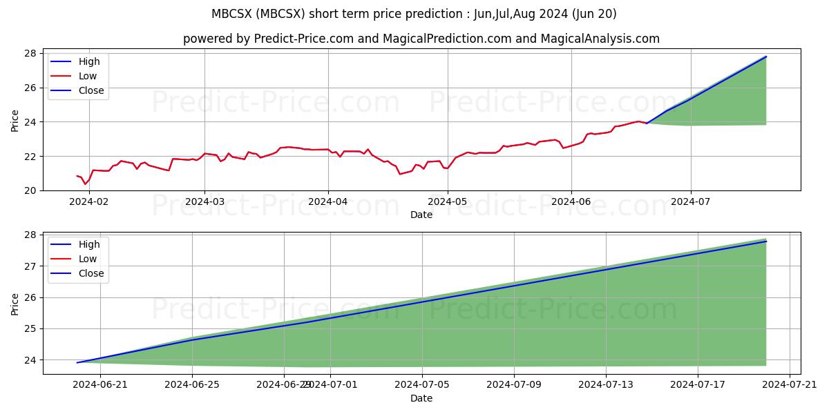 MassMutual Select Blue Chip Gro stock short term price prediction: Jul,Aug,Sep 2024|MBCSX: 35.43