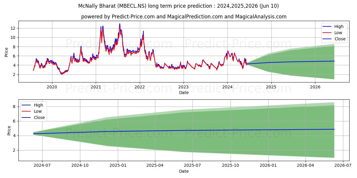 MCNALLY BHARAT ENG stock long term price prediction: 2024,2025,2026|MBECL.NS: 8.7549